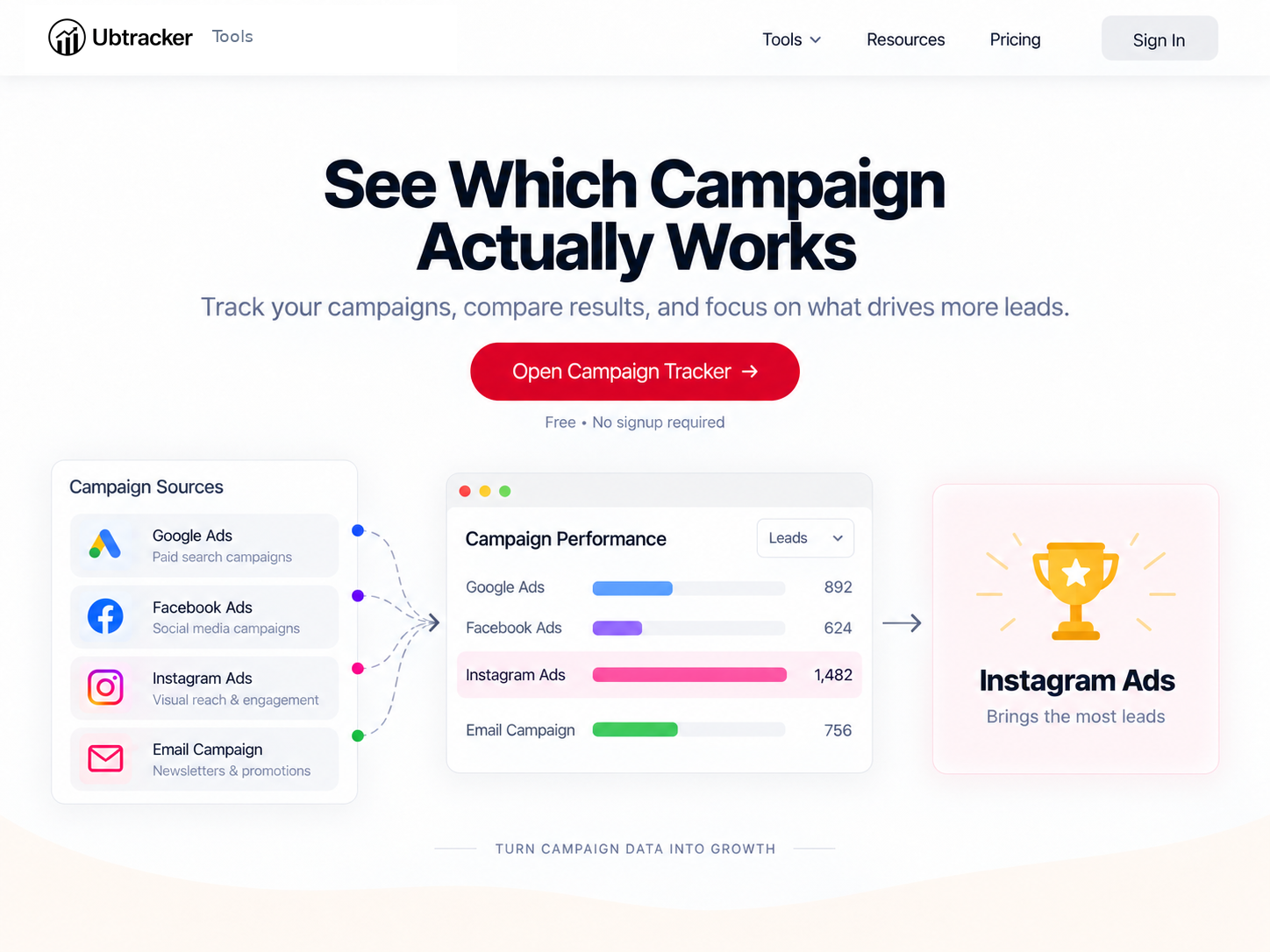 Compare marketing campaign performance